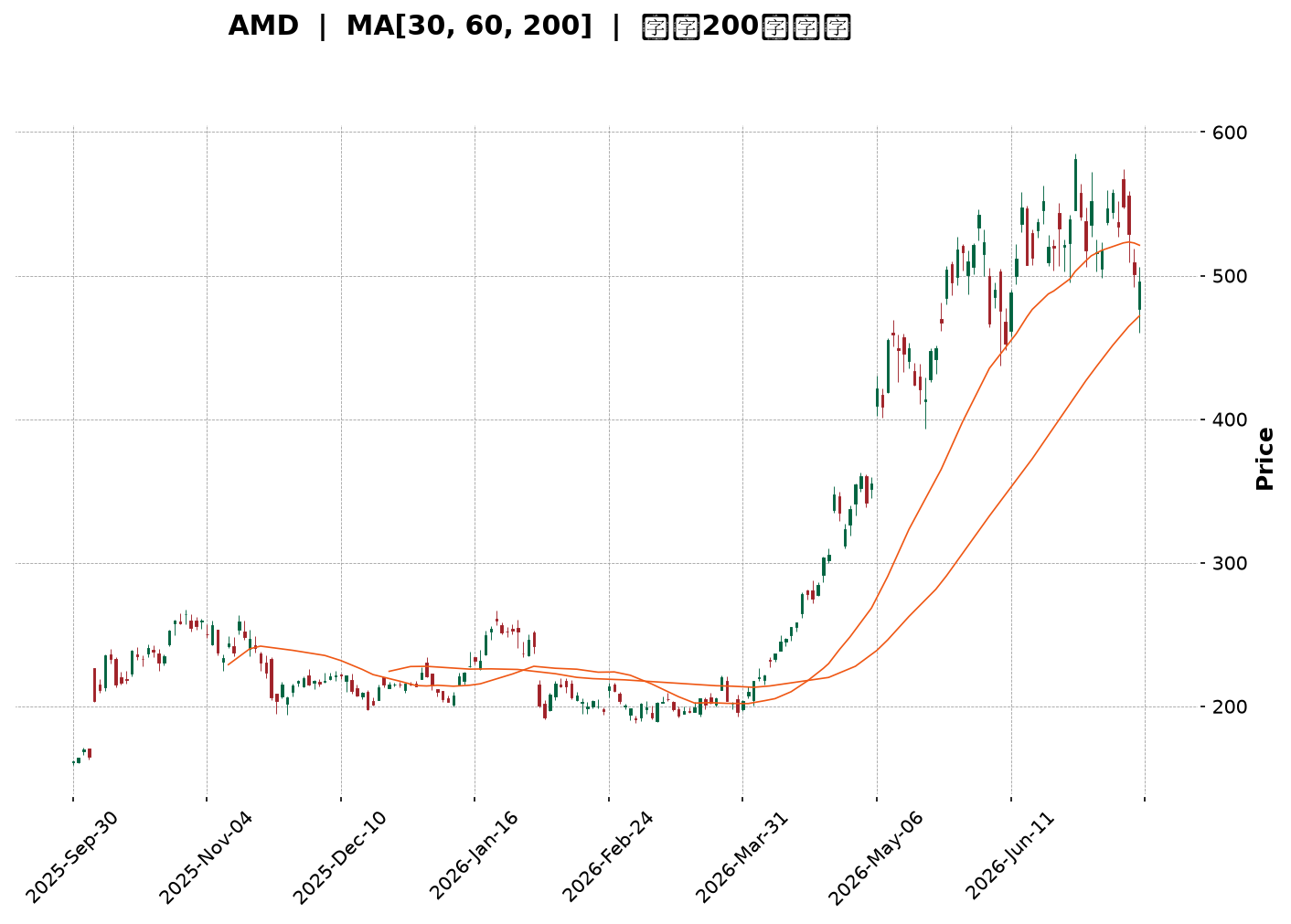 Technical Chart