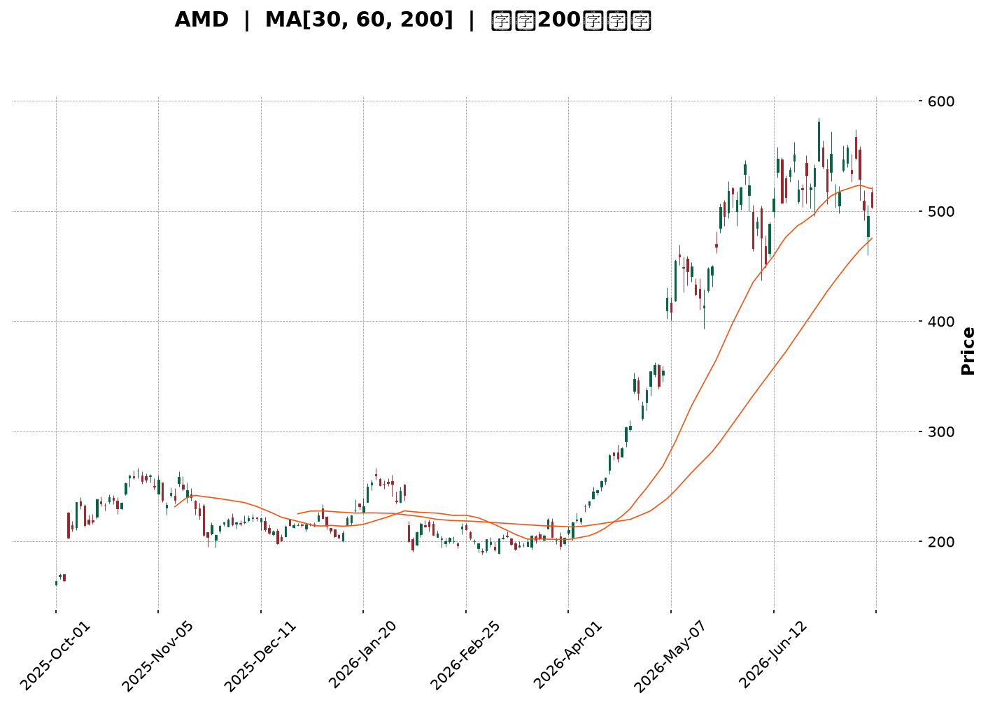 Technical Chart