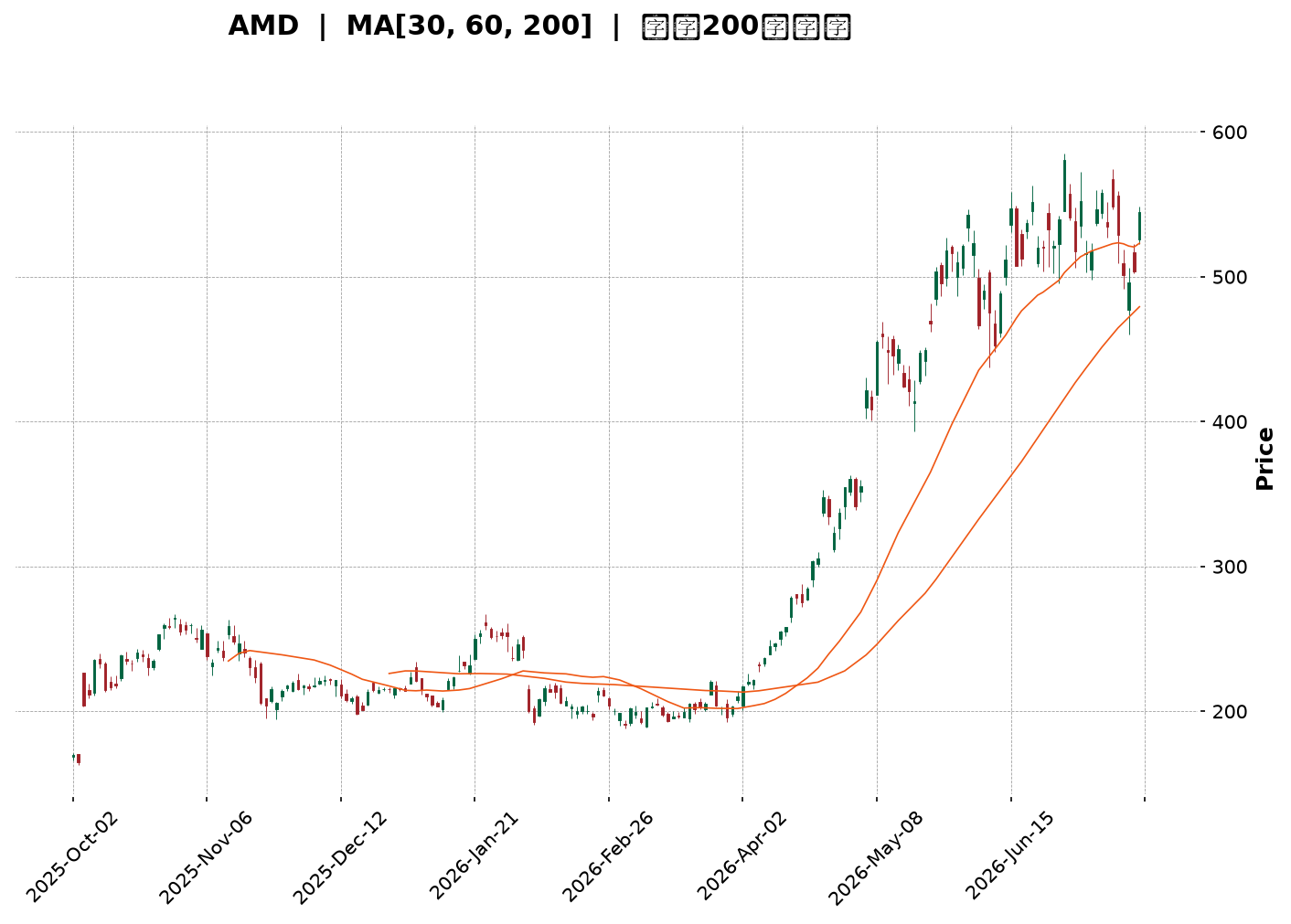 Technical Chart