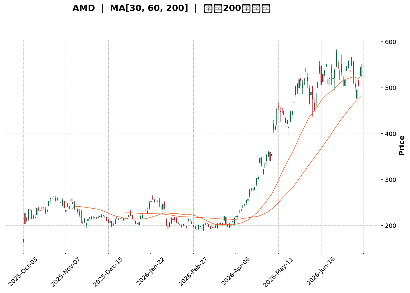 Technical Chart