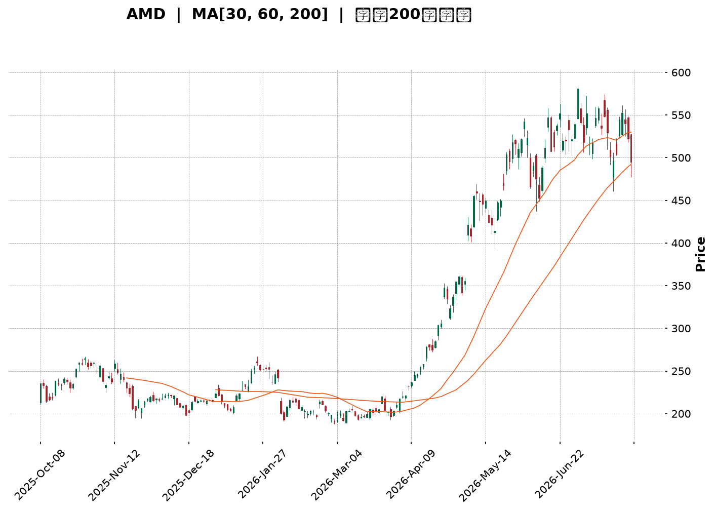 Technical Chart