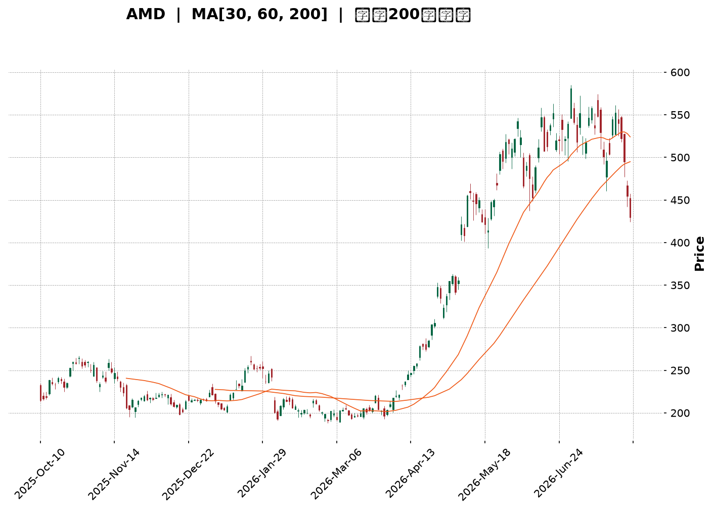 Technical Chart