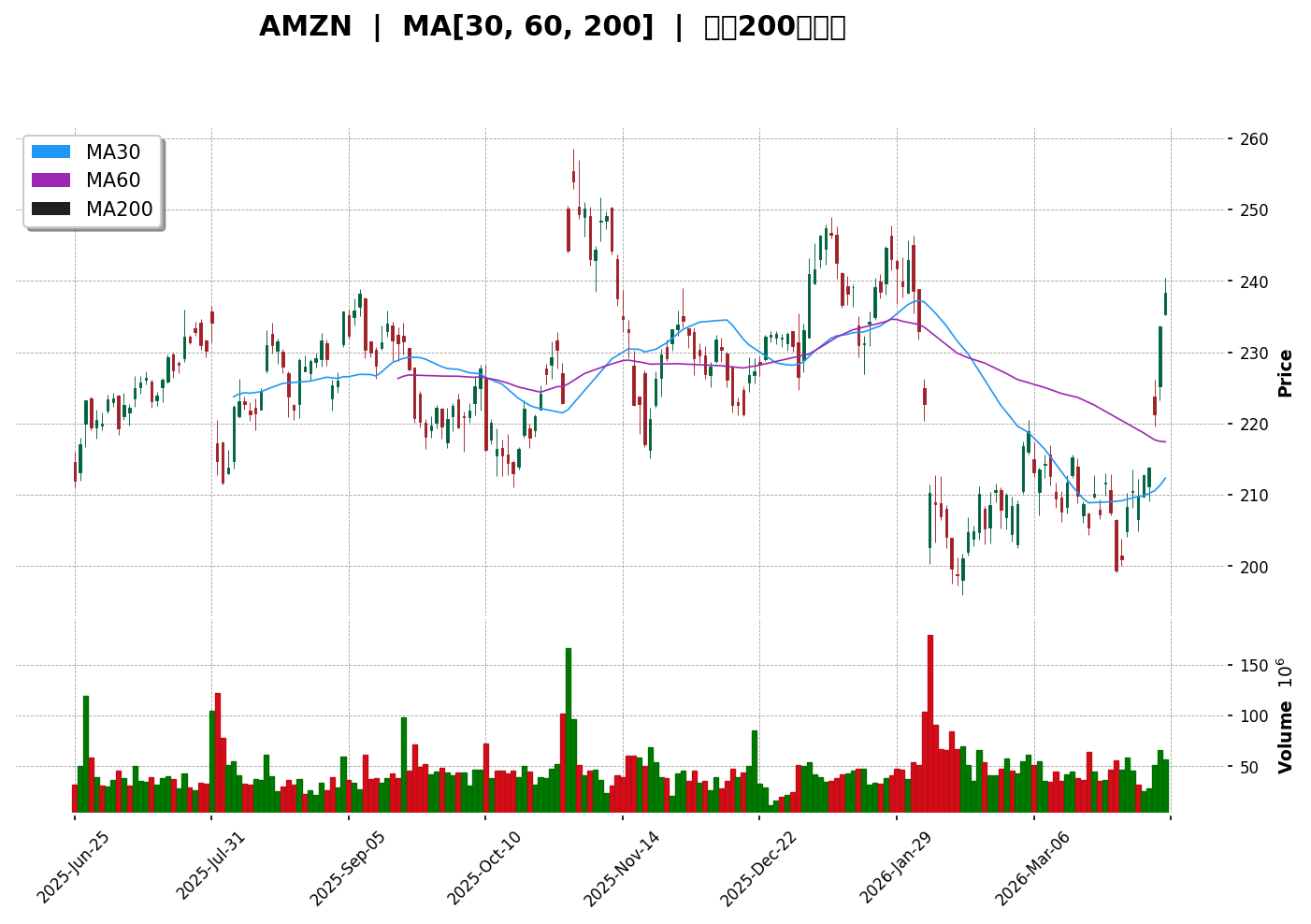 AMZN 技術面走勢圖