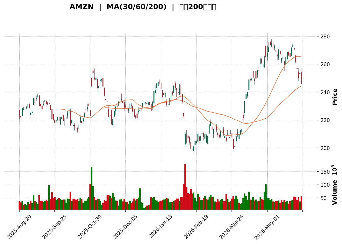 Technical Chart