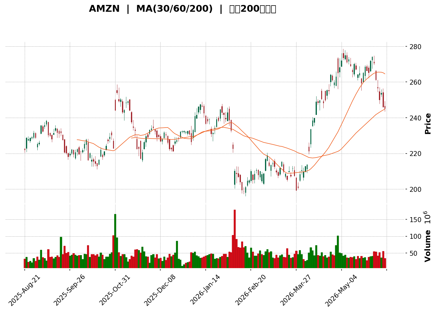 Technical Chart