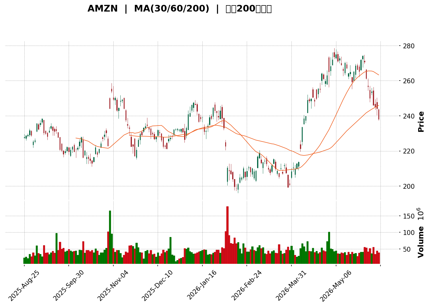 Technical Chart