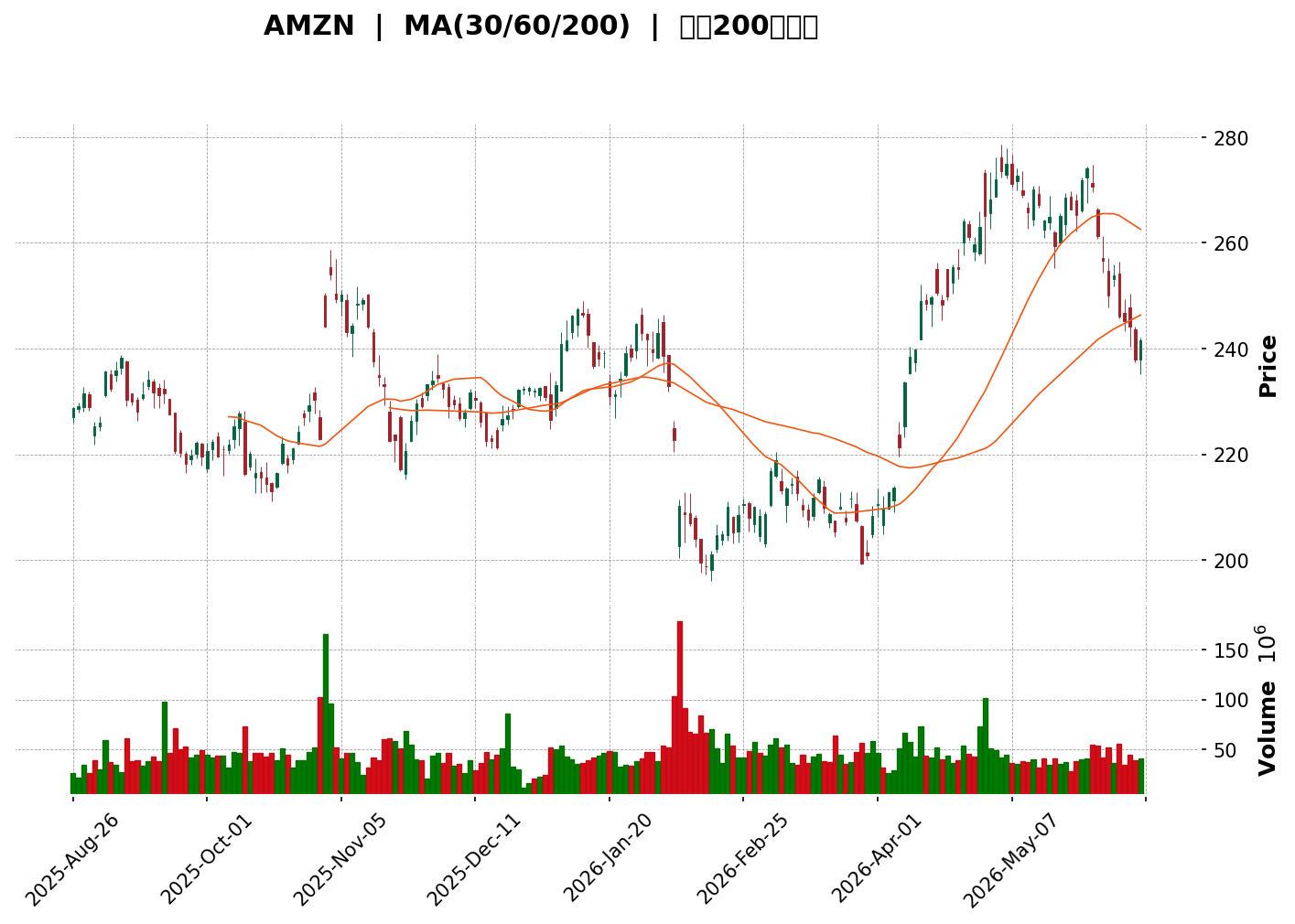 Technical Chart