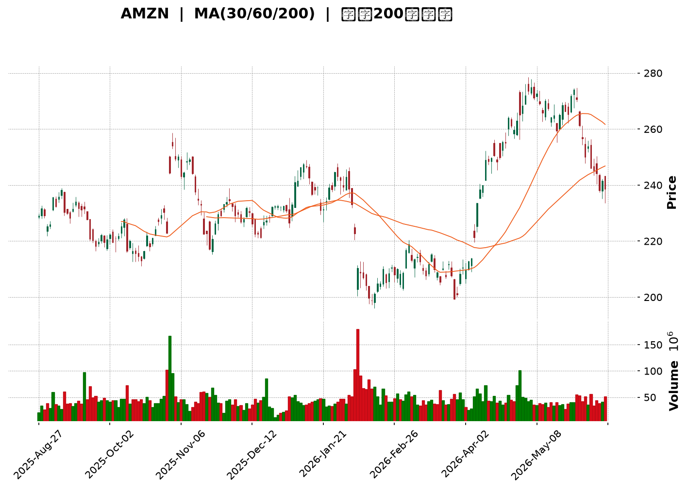 Technical Chart
