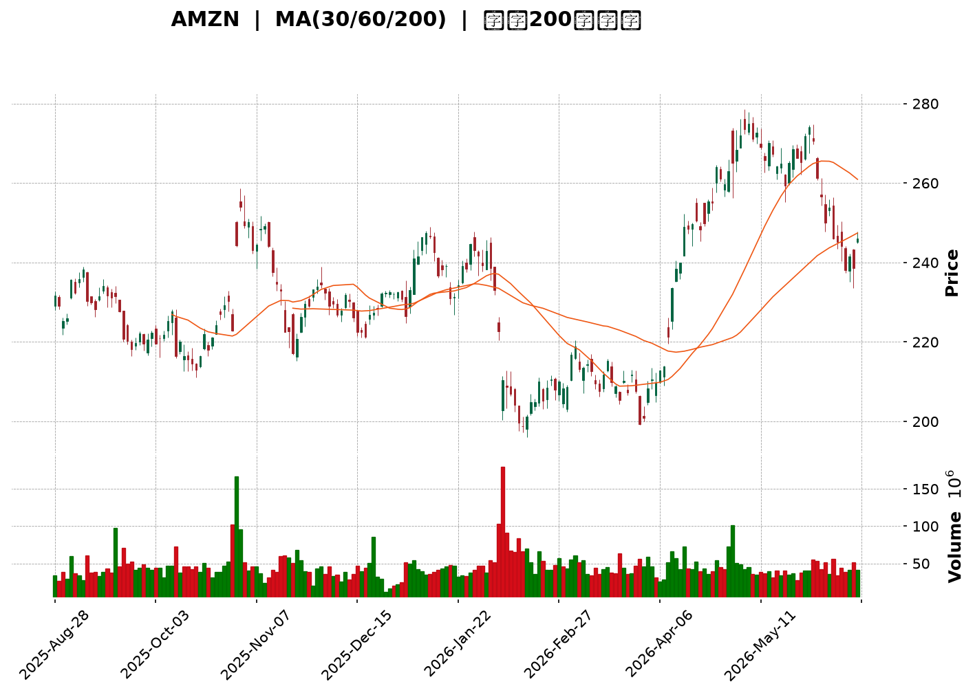 Technical Chart