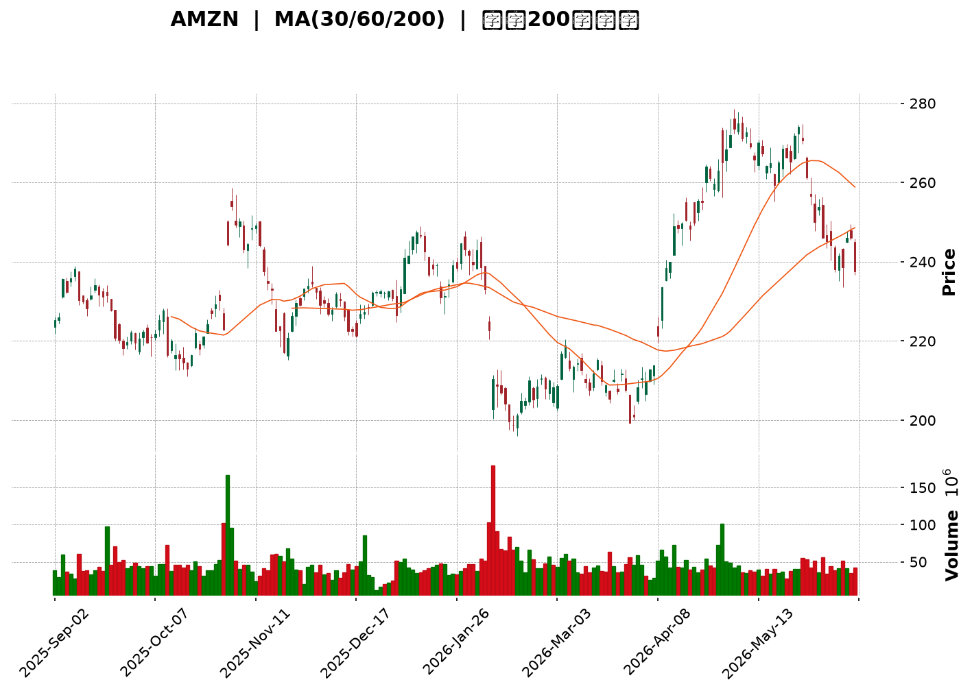 Technical Chart