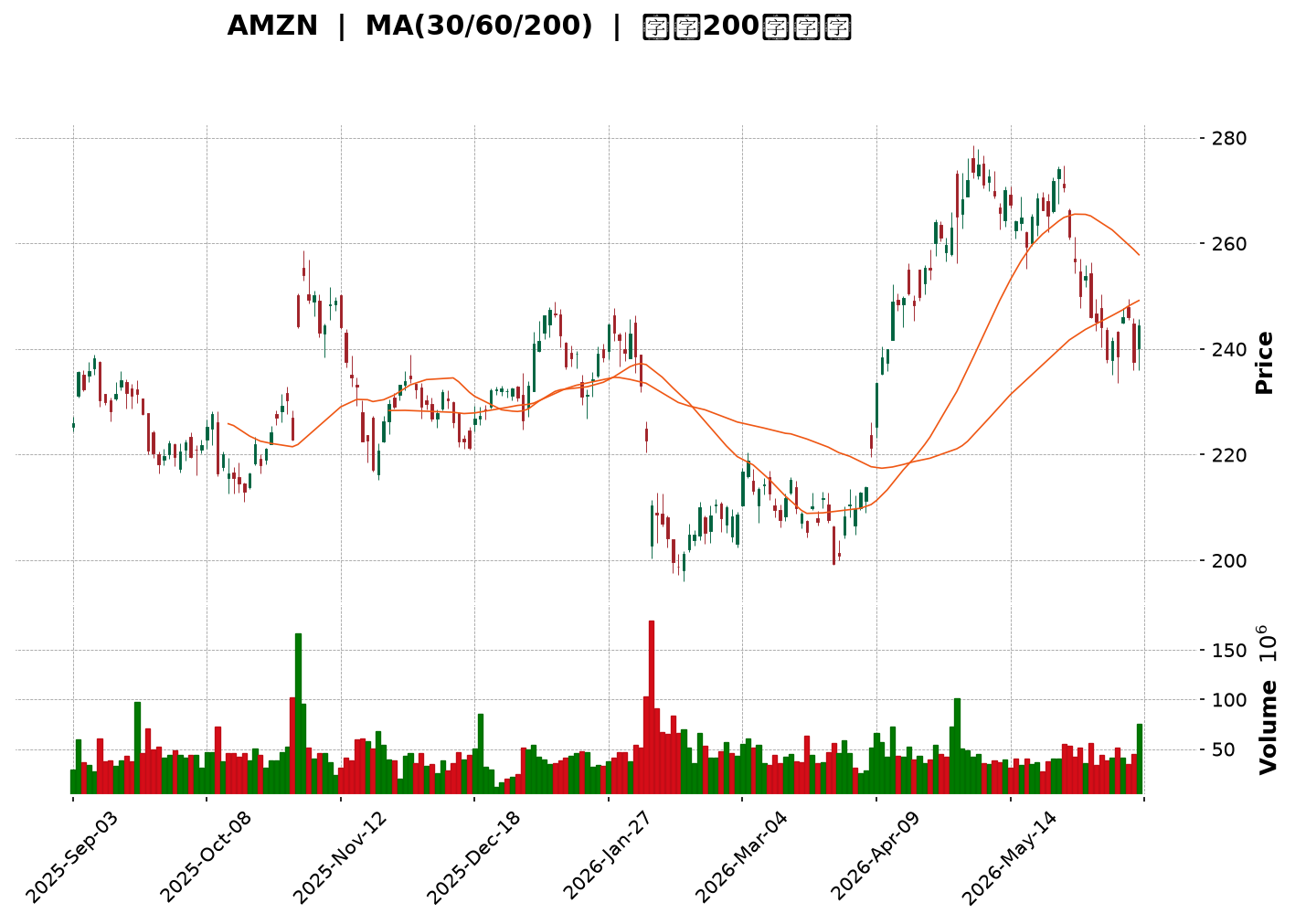 Technical Chart