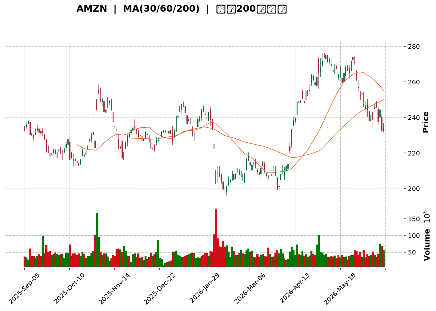 Technical Chart