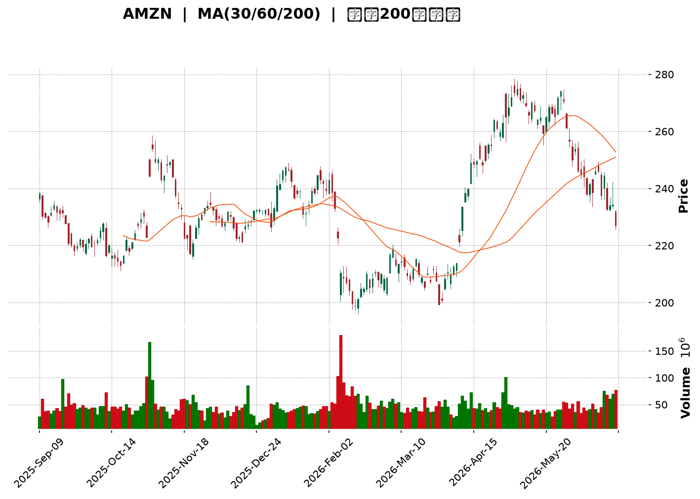 Technical Chart