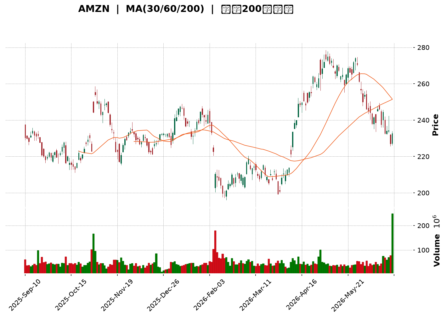 Technical Chart