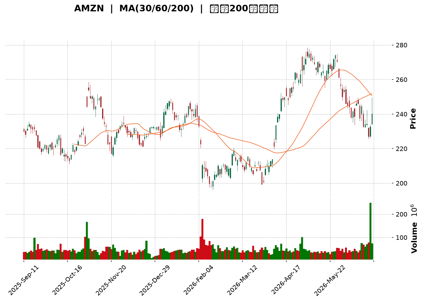 Technical Chart