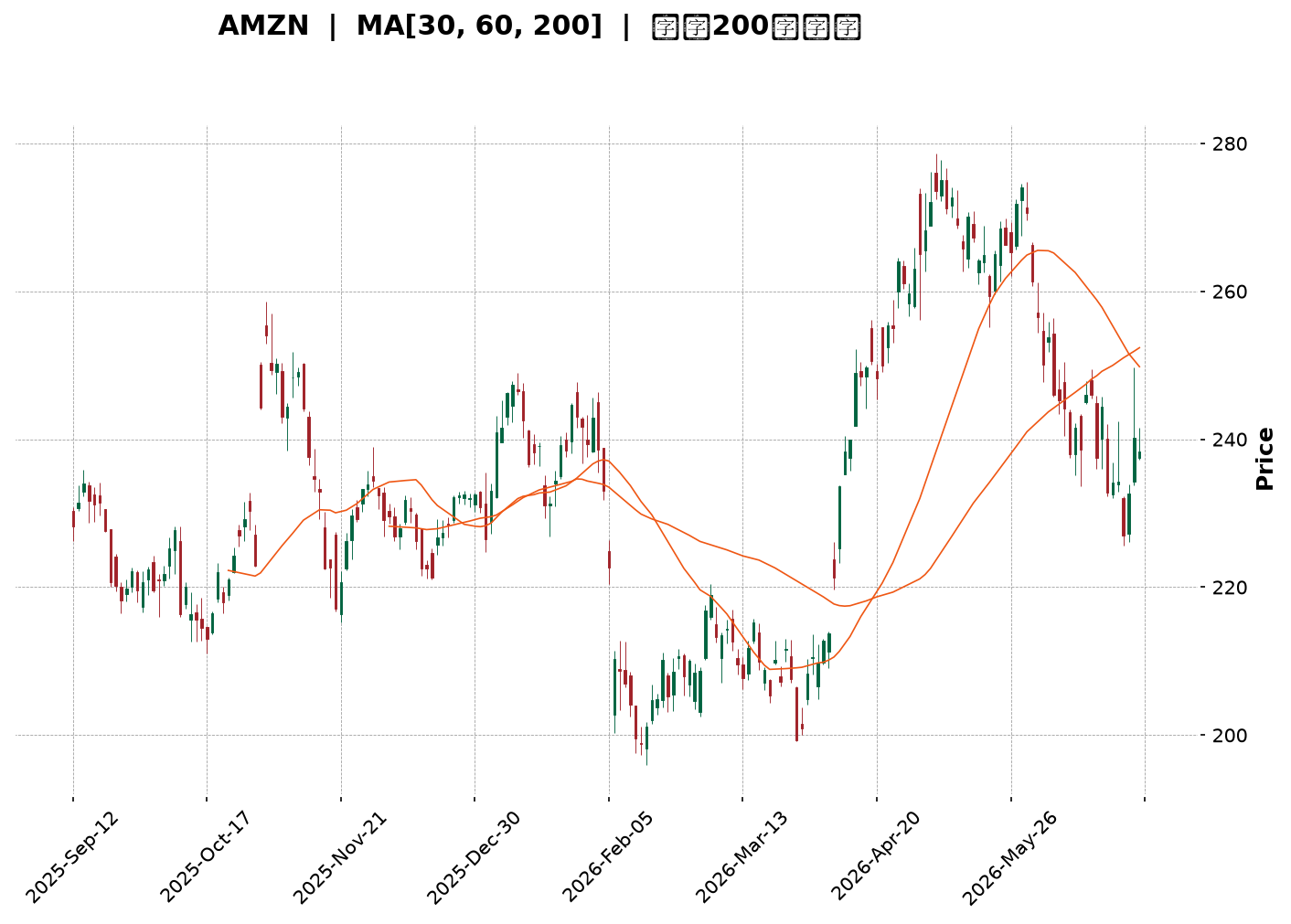 Technical Chart