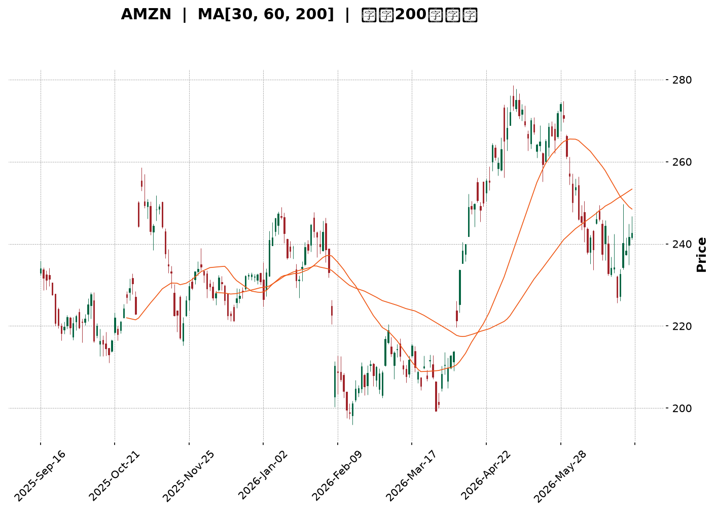 Technical Chart