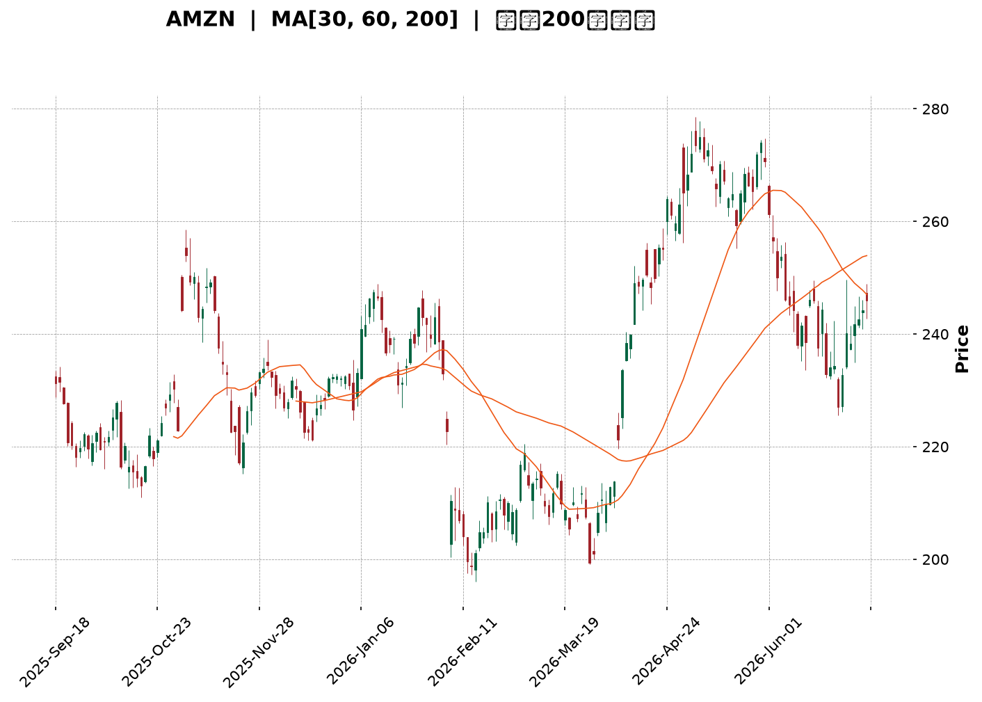 Technical Chart