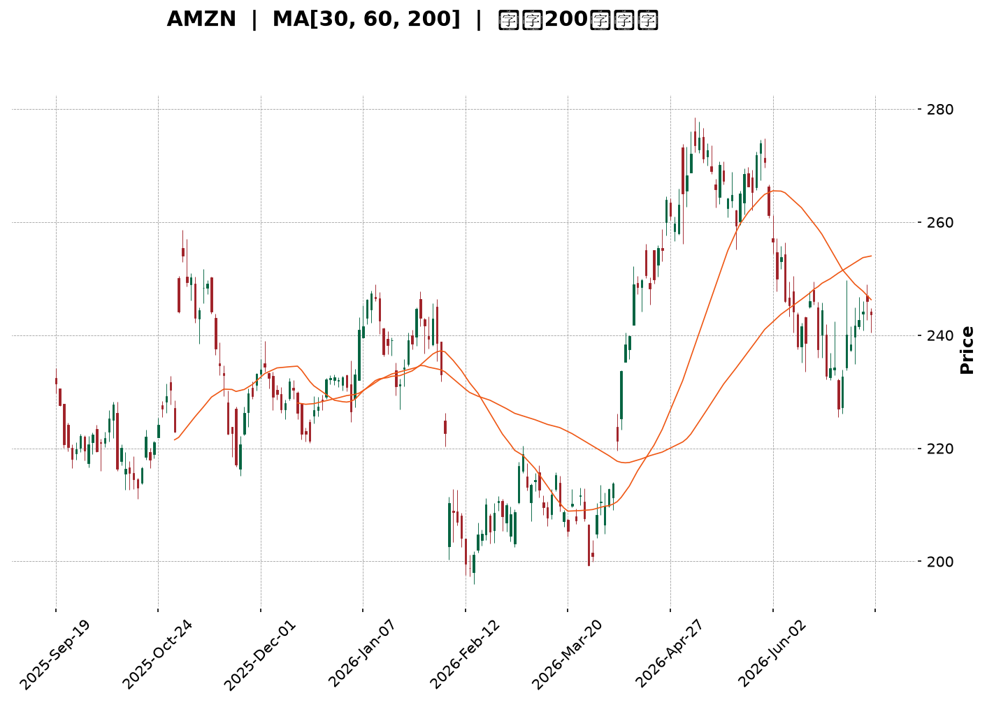 Technical Chart