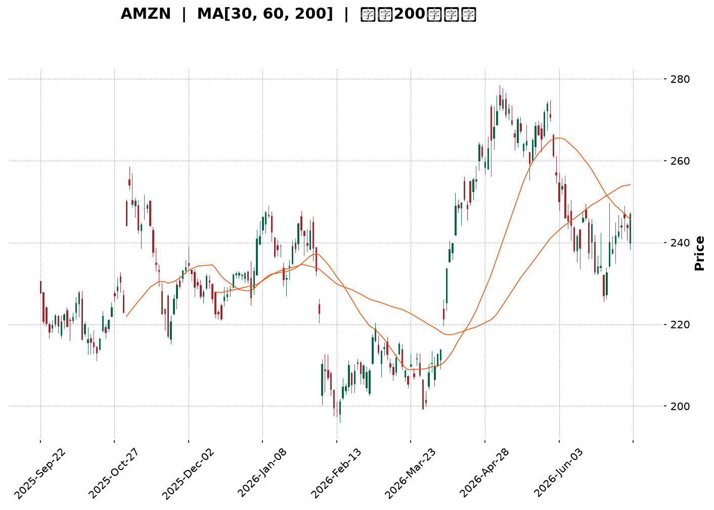 Technical Chart