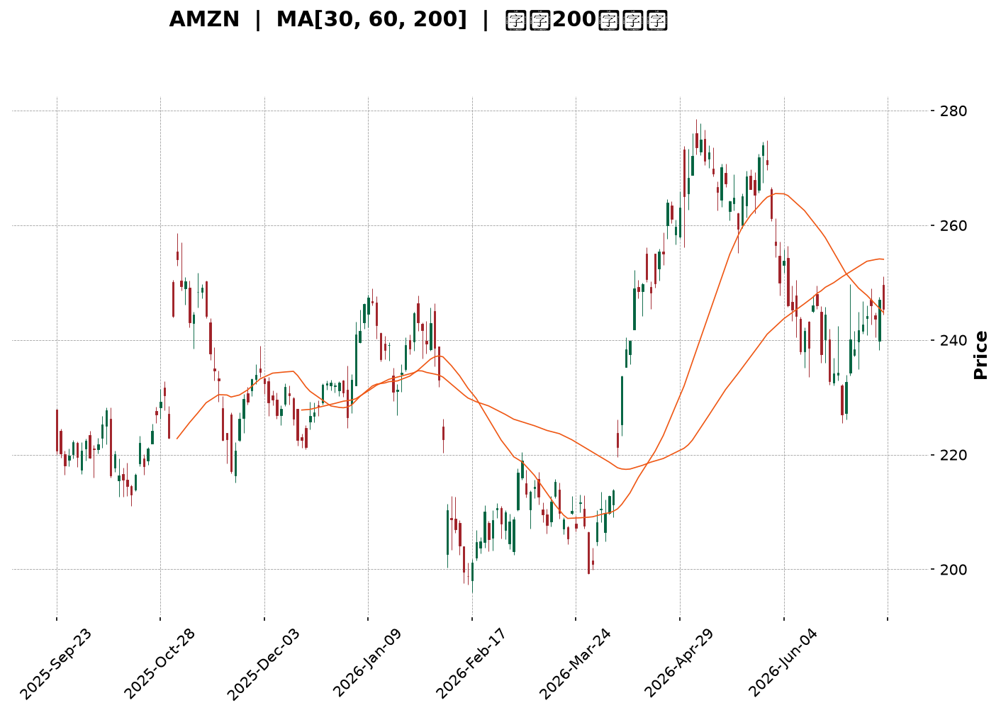 Technical Chart