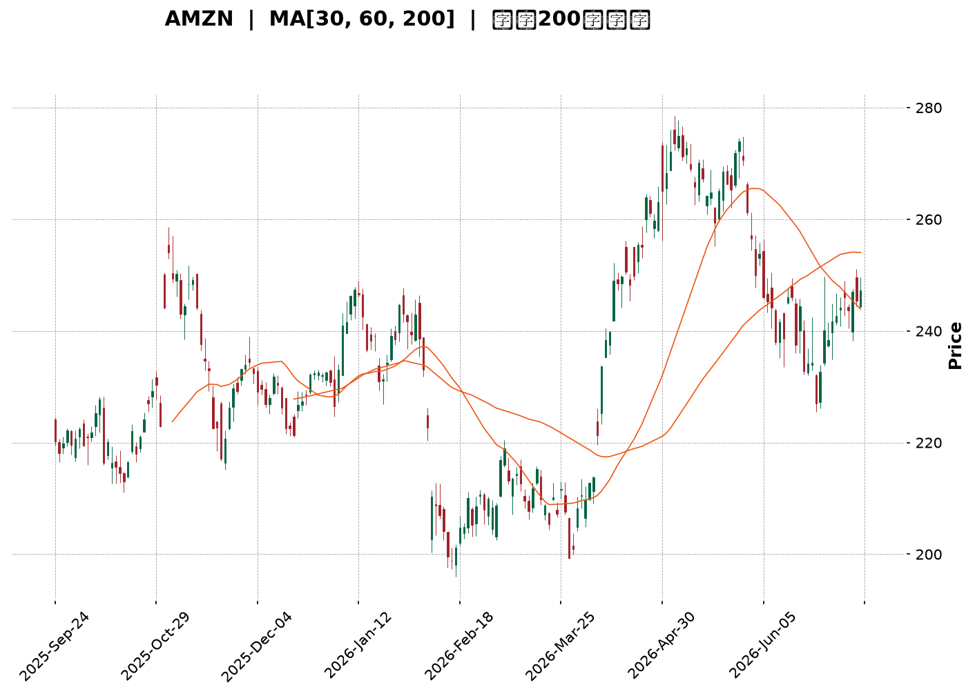 Technical Chart