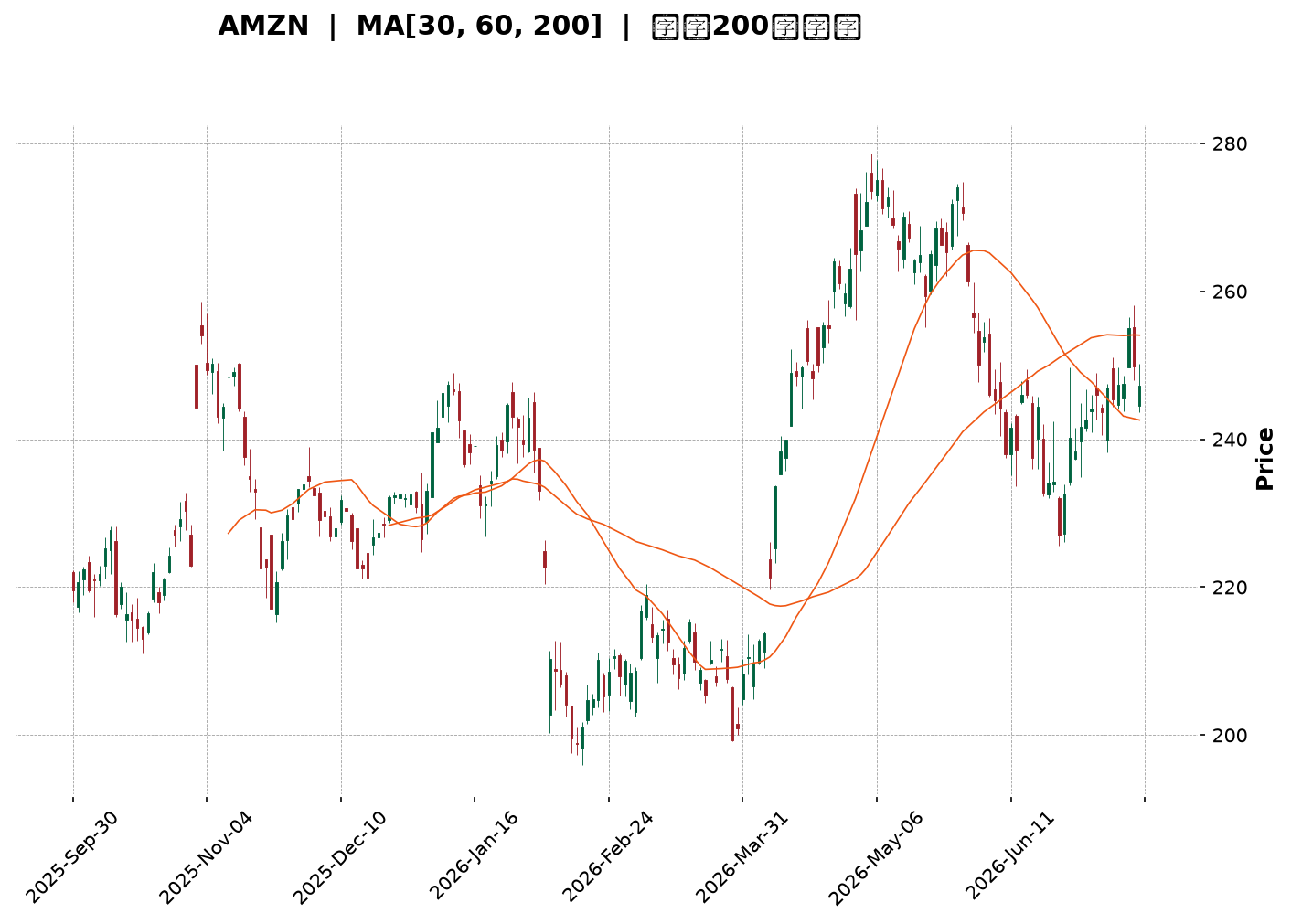 Technical Chart