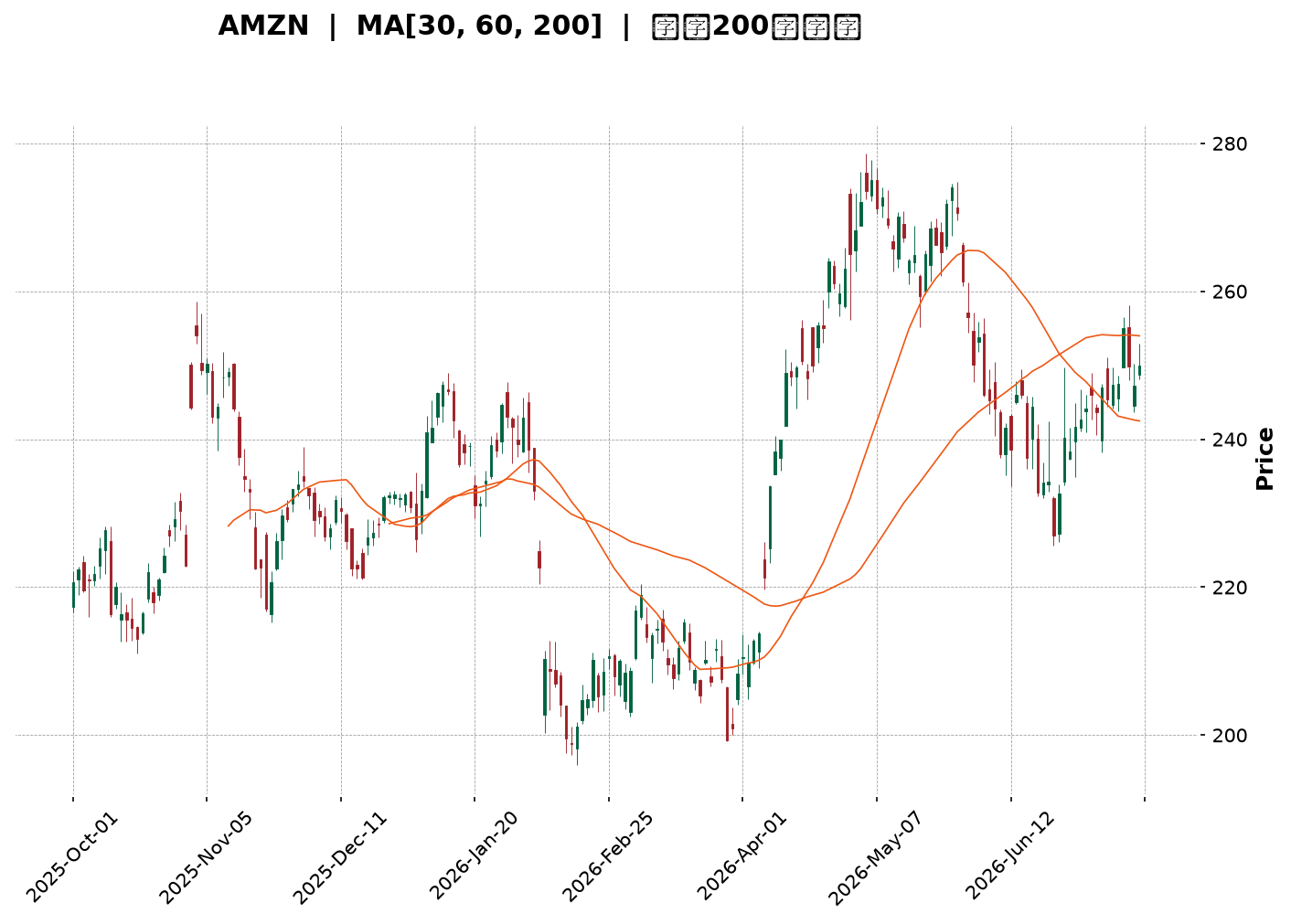 Technical Chart