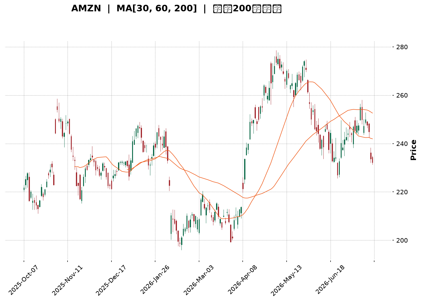 Technical Chart