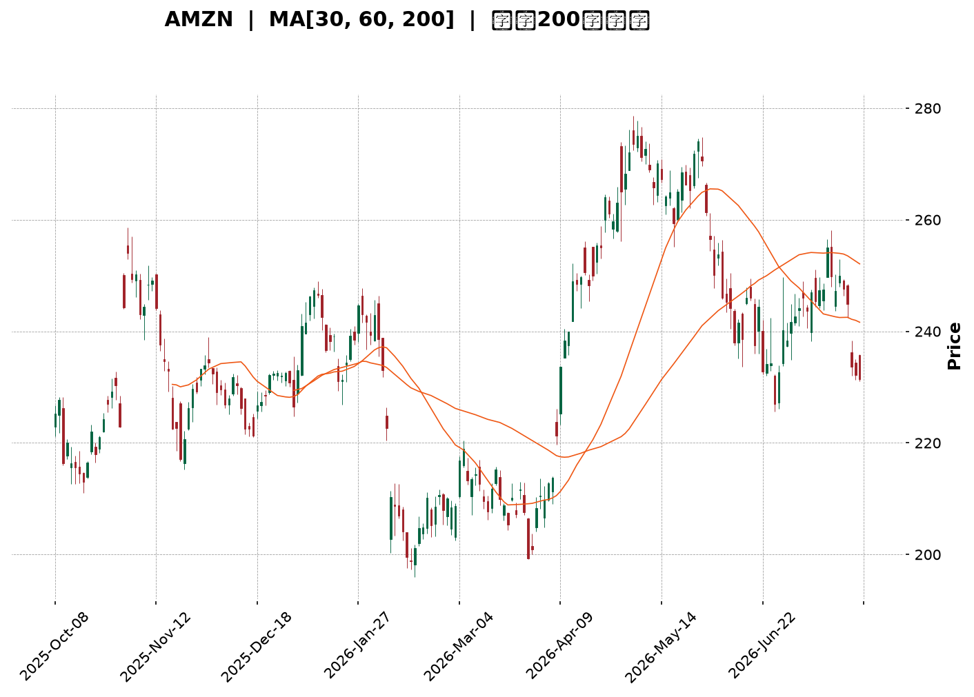 Technical Chart