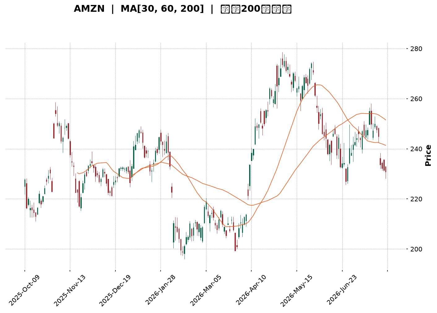 Technical Chart