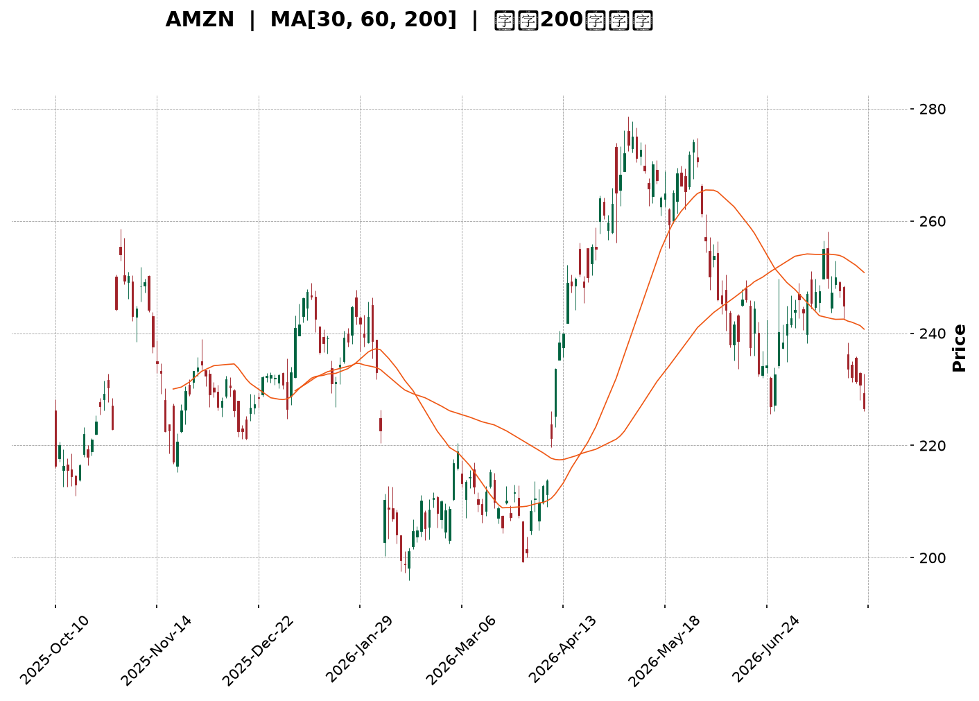 Technical Chart
