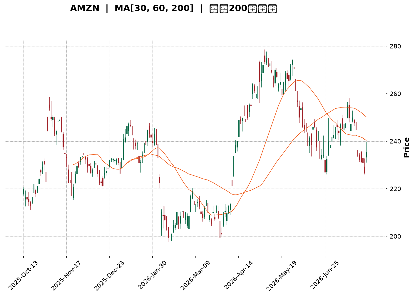 Technical Chart