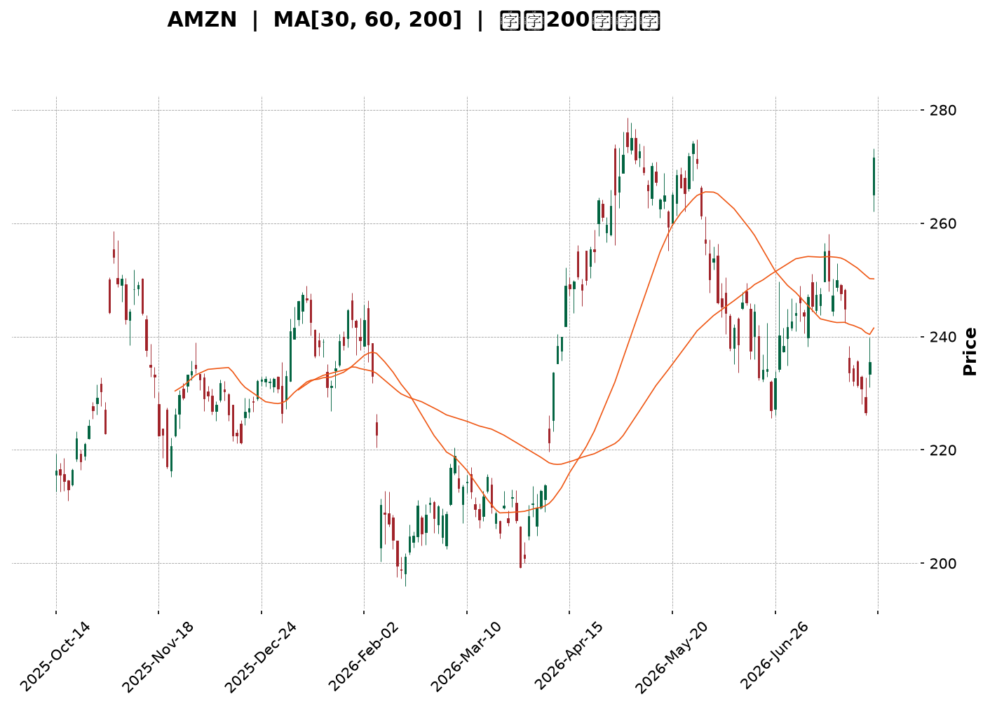 Technical Chart