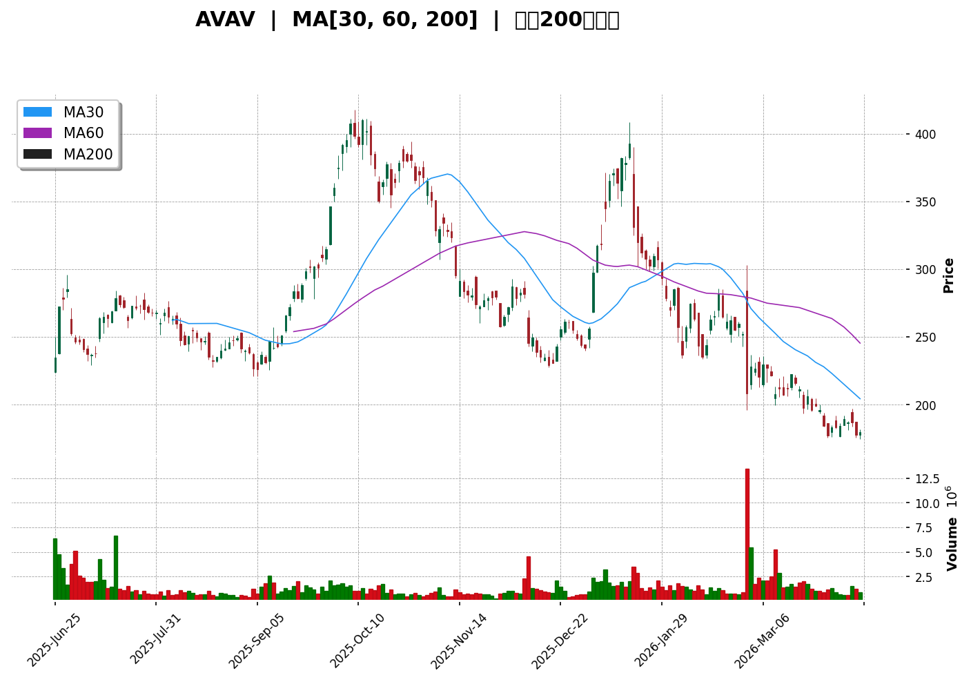AVAV 技術面走勢圖