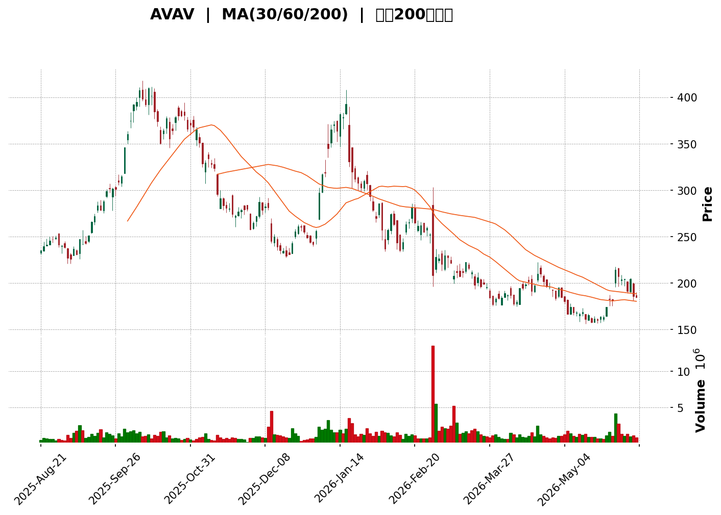 Technical Chart