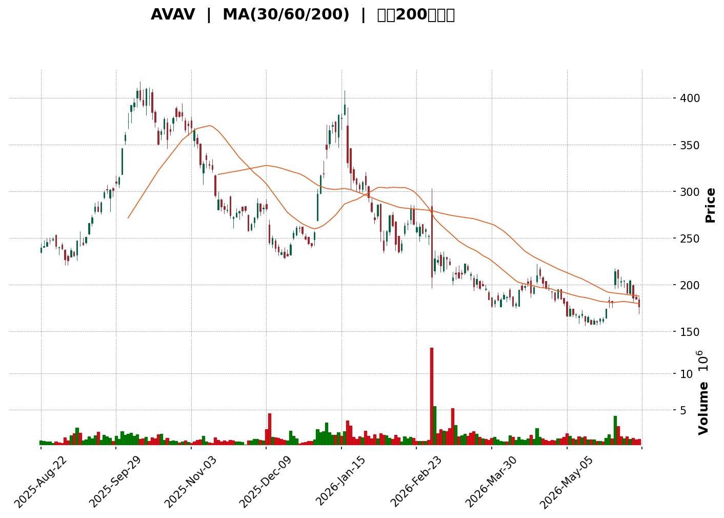 Technical Chart