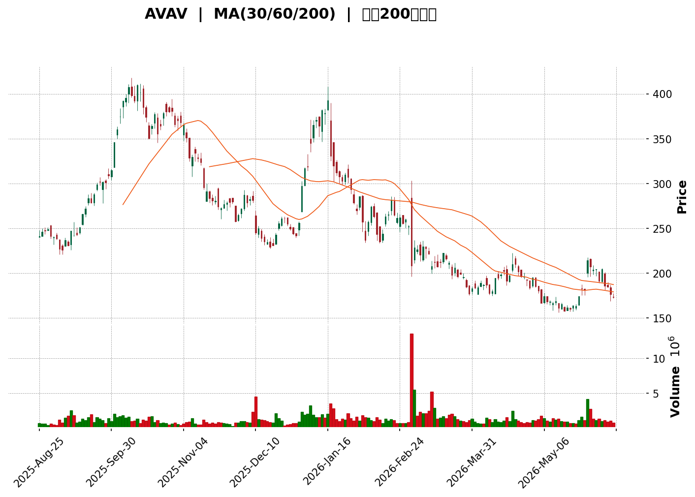 Technical Chart