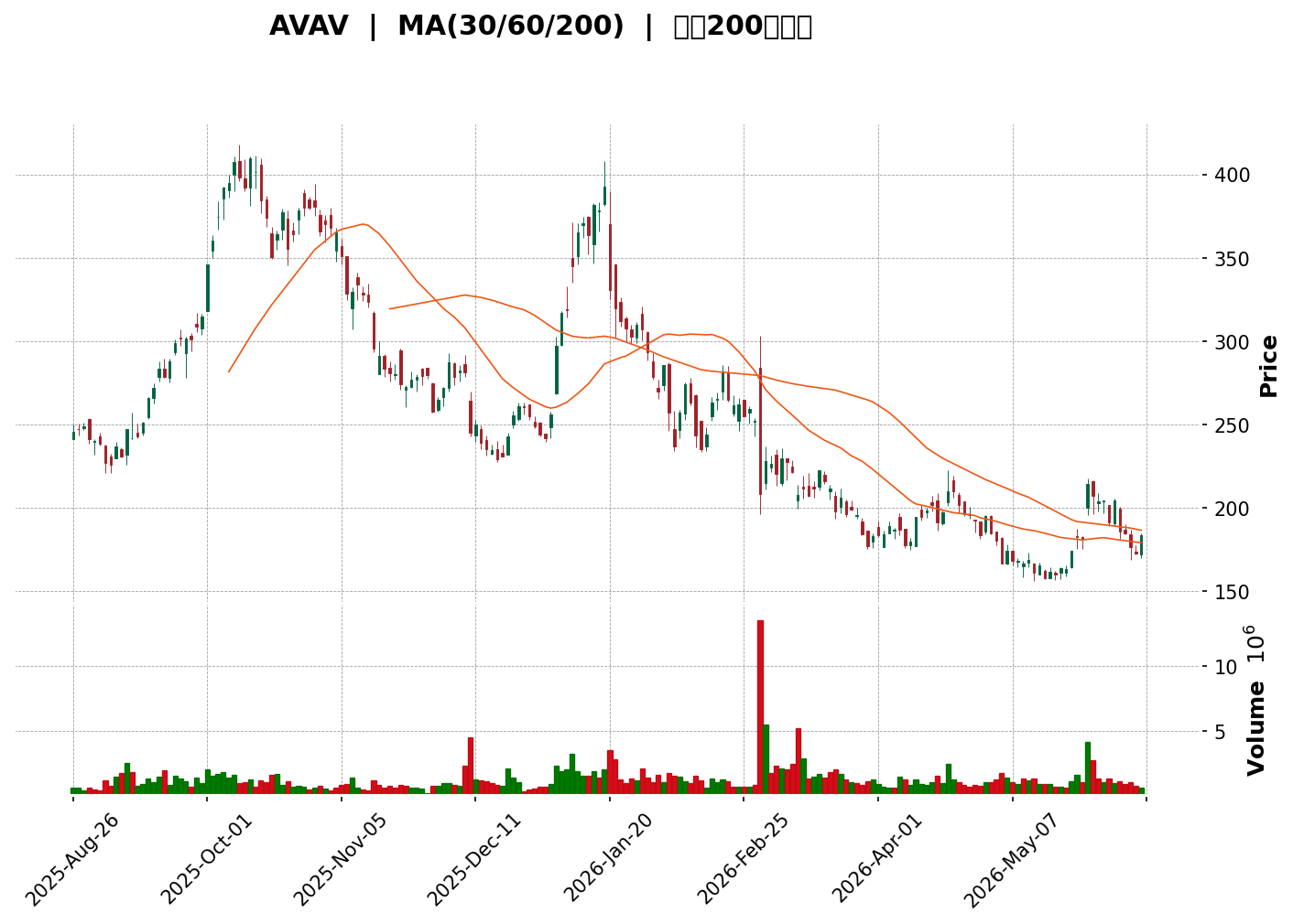 Technical Chart