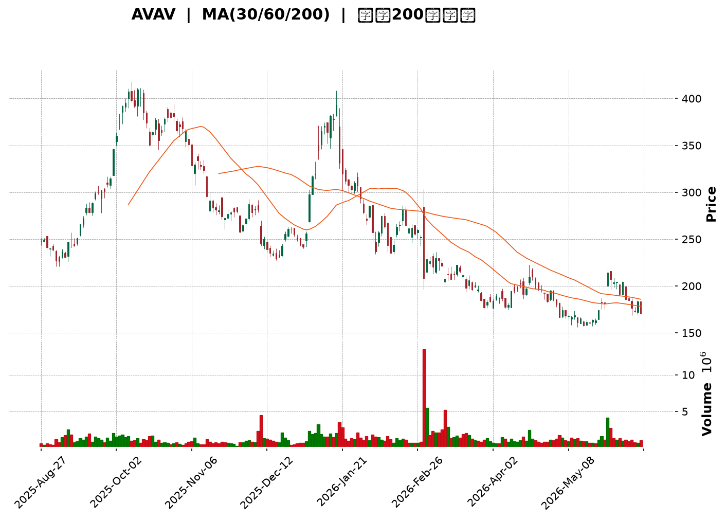 Technical Chart