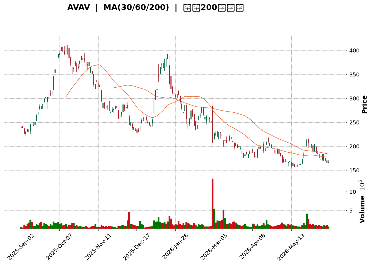 Technical Chart