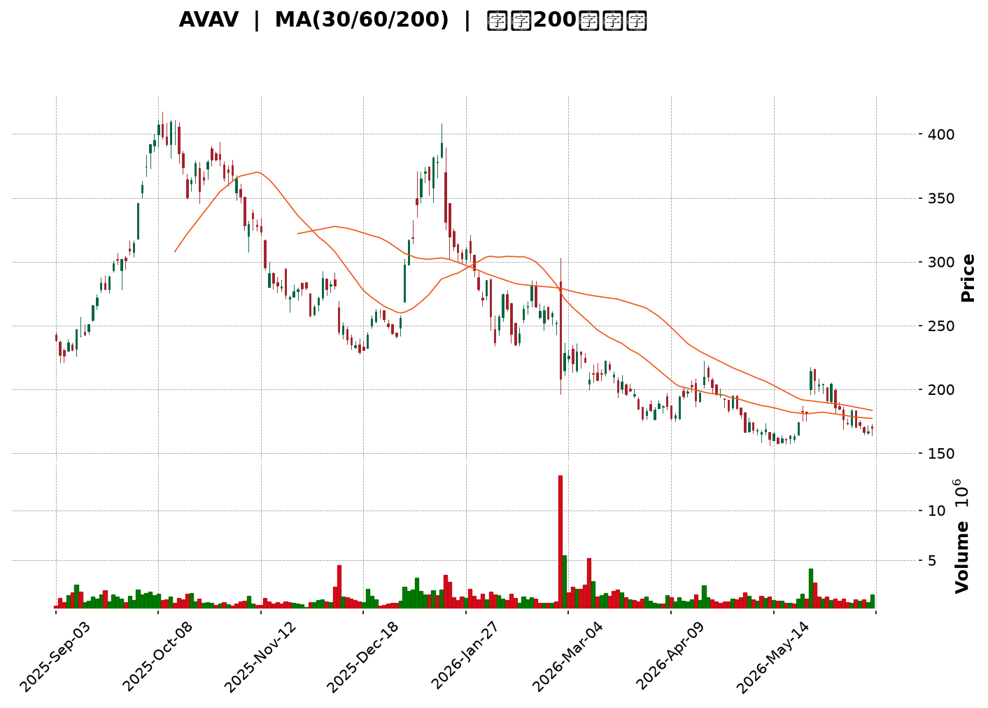 Technical Chart
