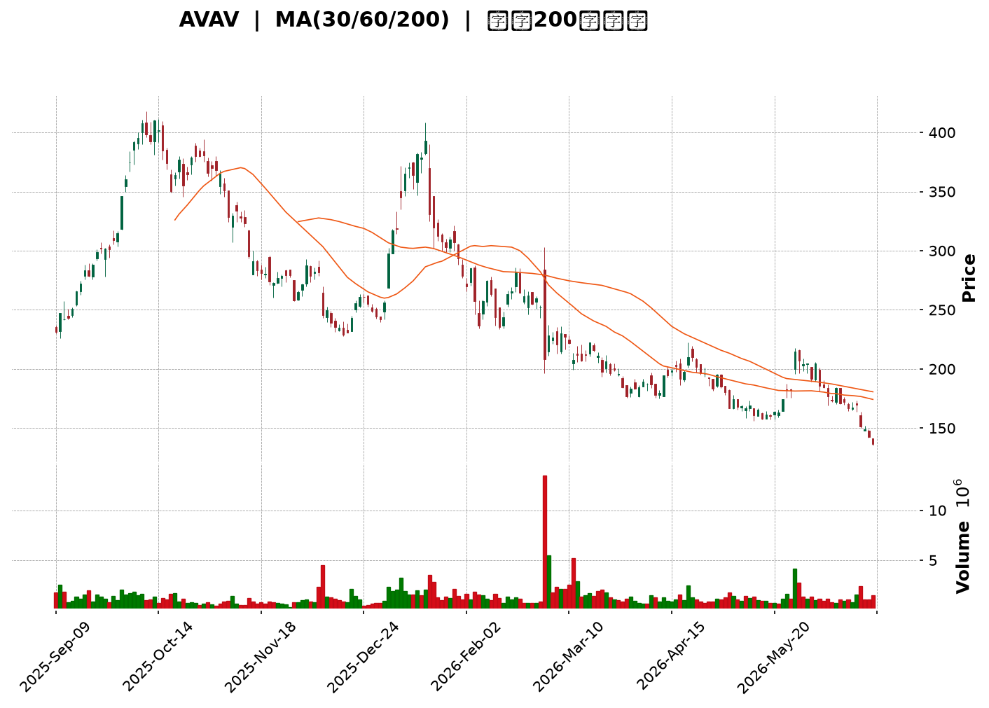 Technical Chart