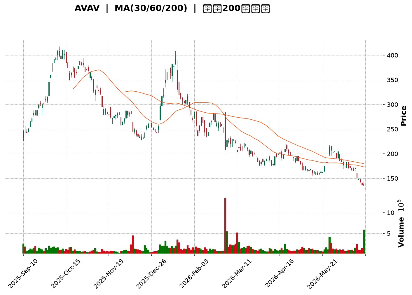 Technical Chart