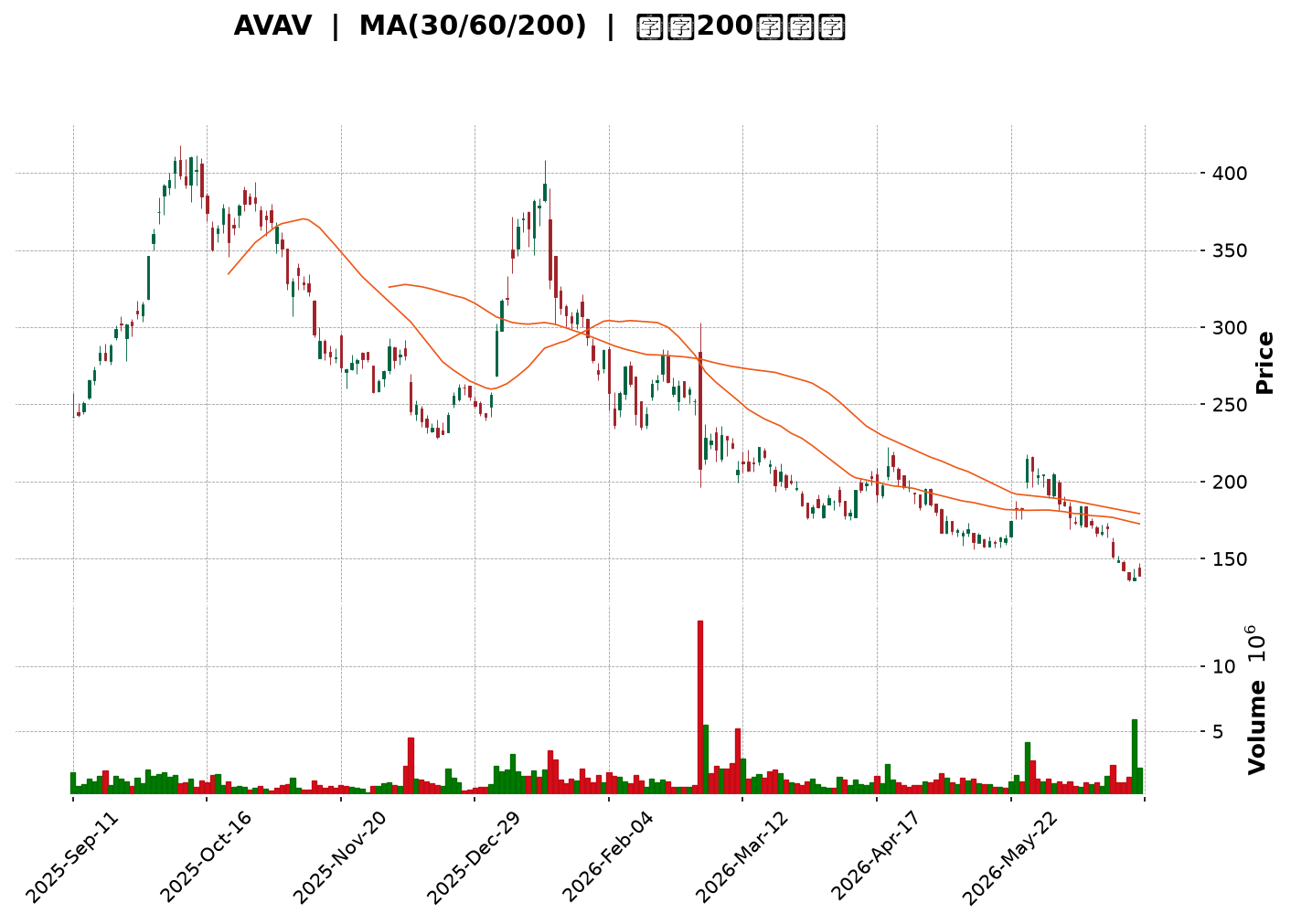 Technical Chart