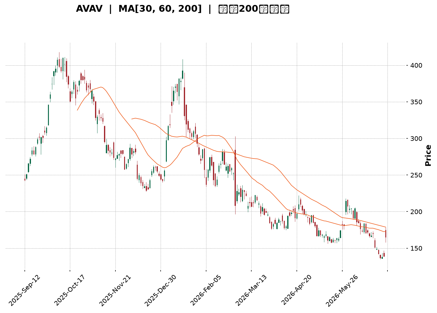 Technical Chart