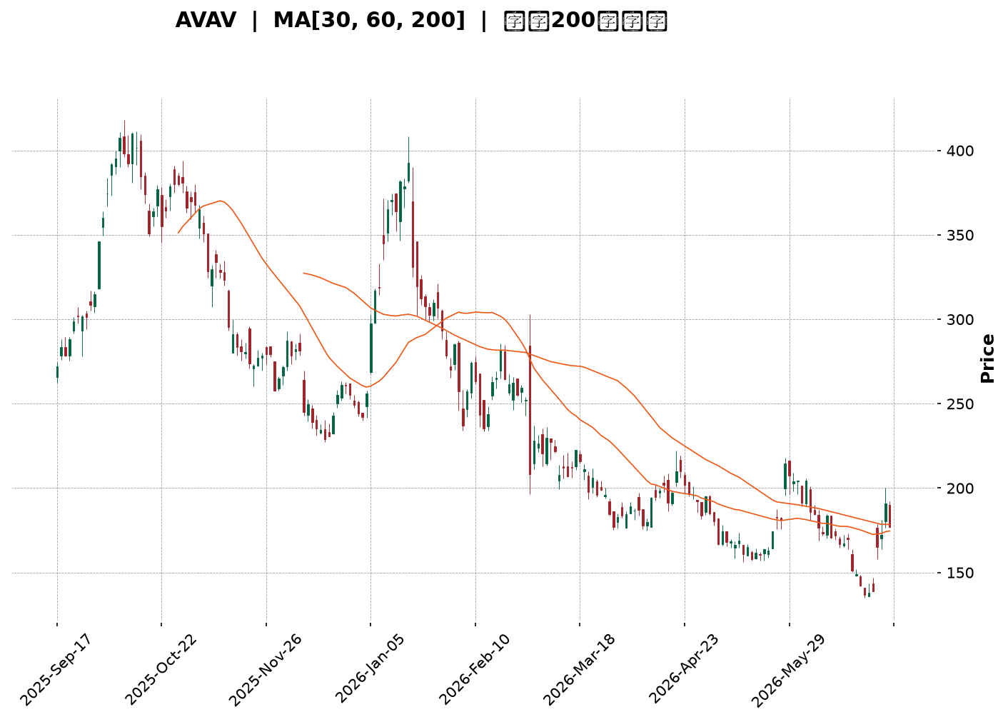 Technical Chart
