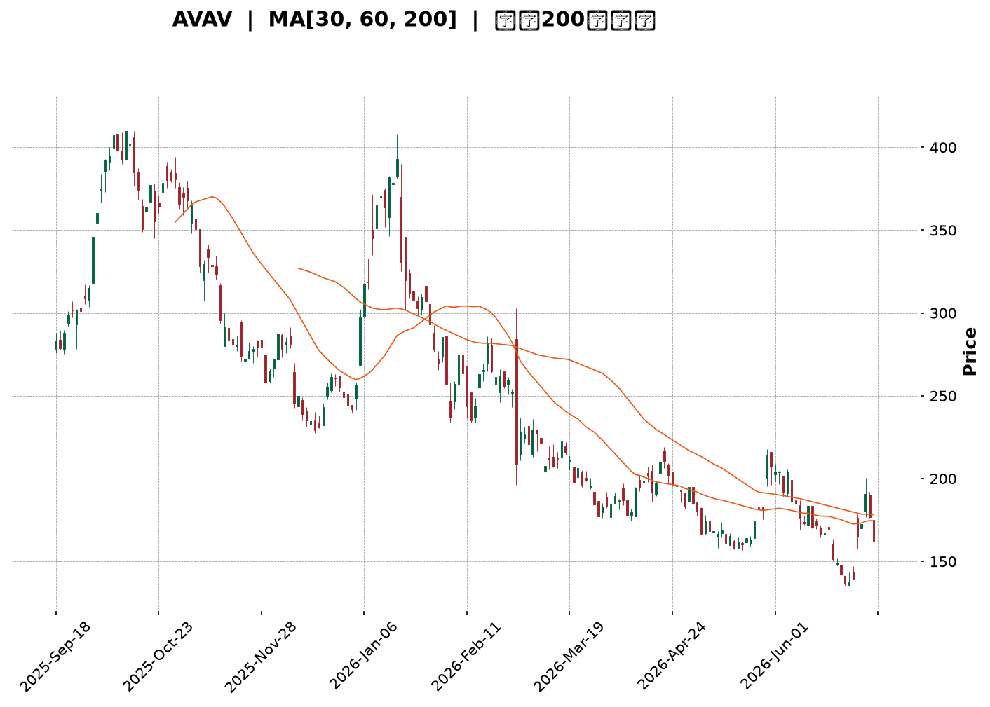 Technical Chart