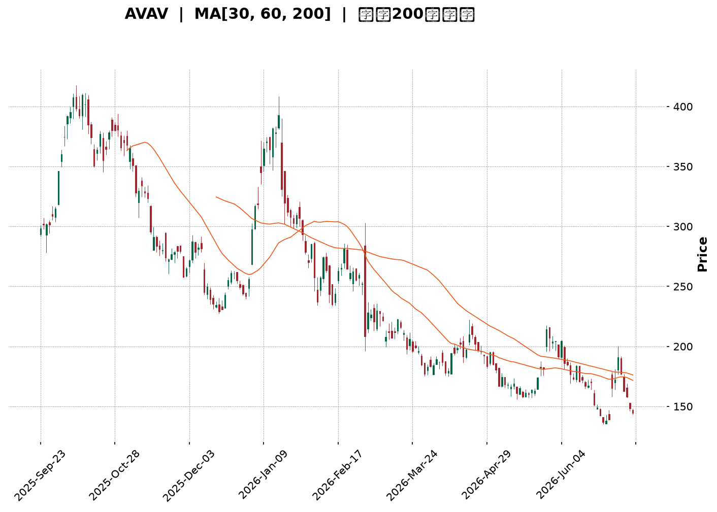 Technical Chart