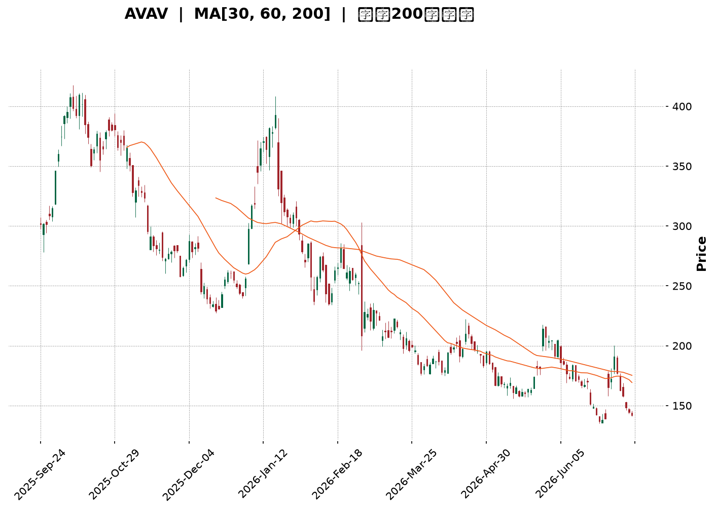 Technical Chart